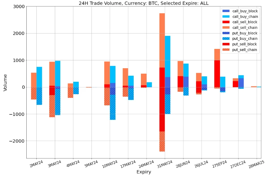 SignalPlus波动率专栏(20240502):比特币大跌,五月前景不明