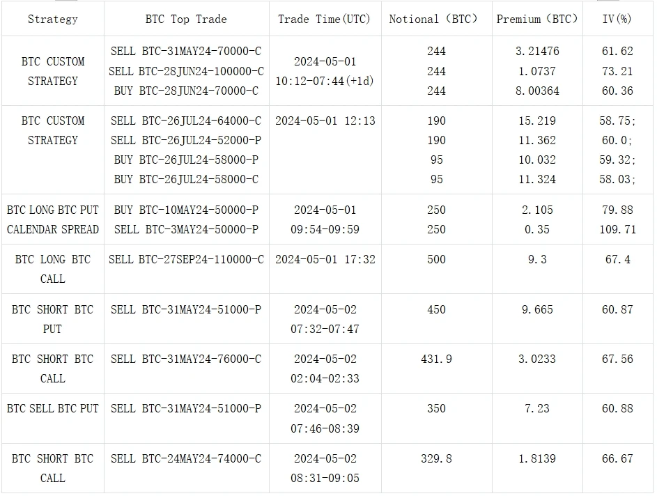 SignalPlus波动率专栏(20240502):比特币大跌,五月前景不明