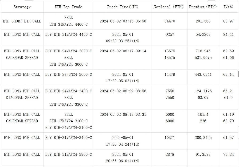SignalPlus波动率专栏(20240502):比特币大跌,五月前景不明