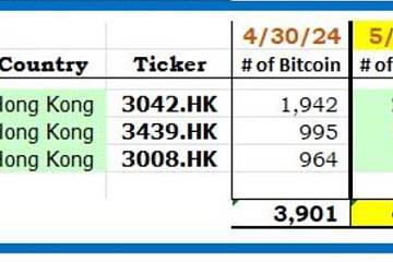 自上市以来的2个交易日后,香港比特币现货ETF目前持有4088枚比特币 自上市以来的2个交易日后,香港比特币现货ETF目前持有4088枚比特币