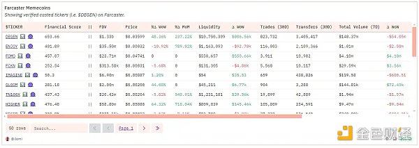 从社区和经济表现，剖析本轮meme热潮