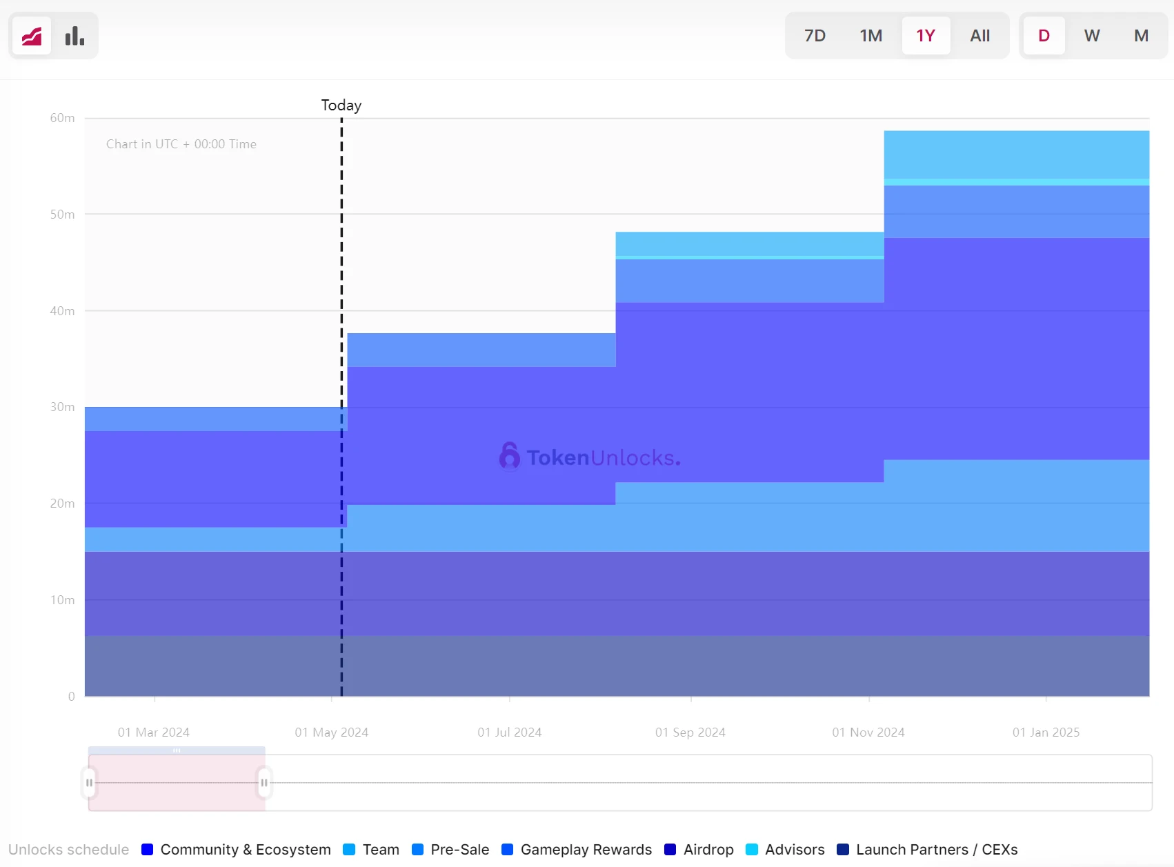一周代币解锁:MAVIA解锁价值3100万美元代币,占流通量超24%