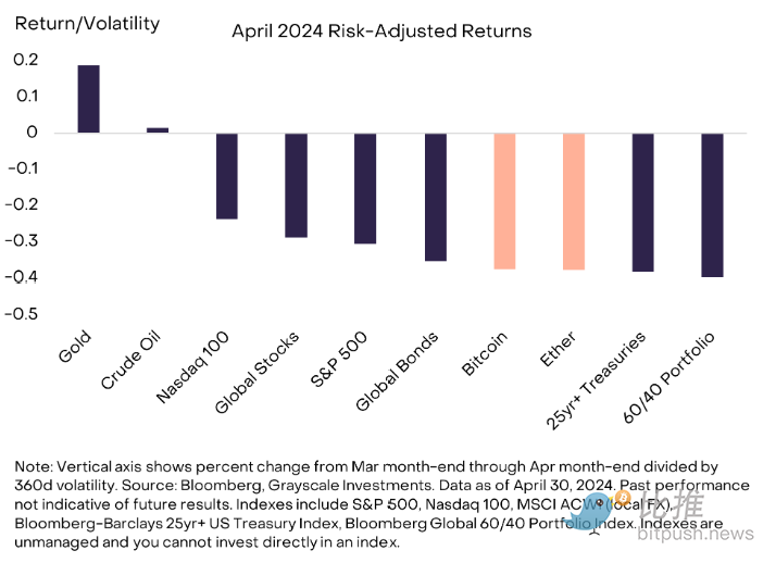 灰度 4 月市场报告:宏观风暴来袭,加密市场竟逆势看多?