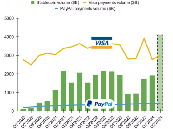 本季度稳定币交易量能否超过 Visa?