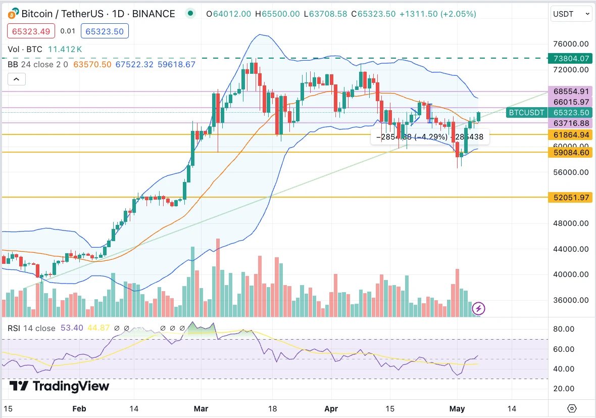 SignalPlus波动率专栏(20240506):宏观出利好,BTC收复失地