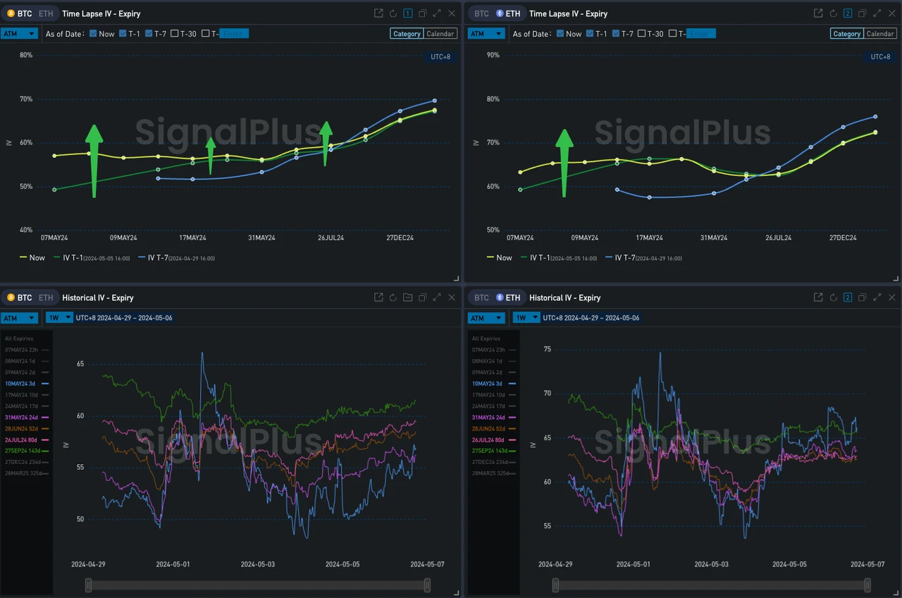 SignalPlus波动率专栏(20240506):宏观出利好,BTC收复失地