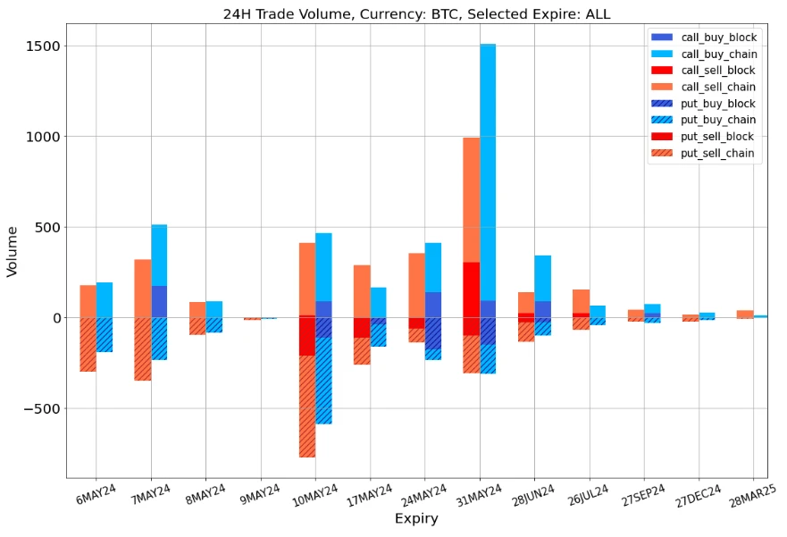 SignalPlus波动率专栏(20240506):宏观出利好,BTC收复失地