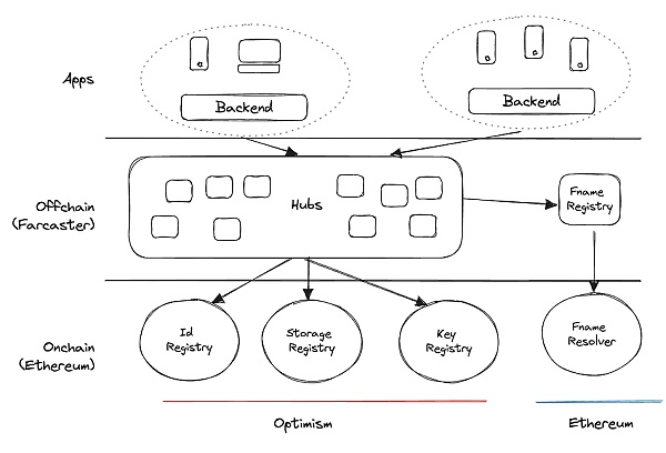 Farcaster:体验真正的去中心化社交自由