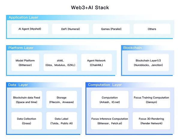 Web3 + AI：社区主权的人工智能