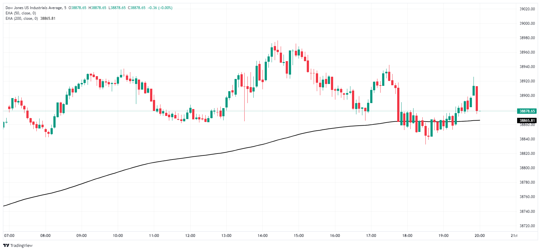 美联储讲话挫伤降息希望，道琼斯指数难以上涨