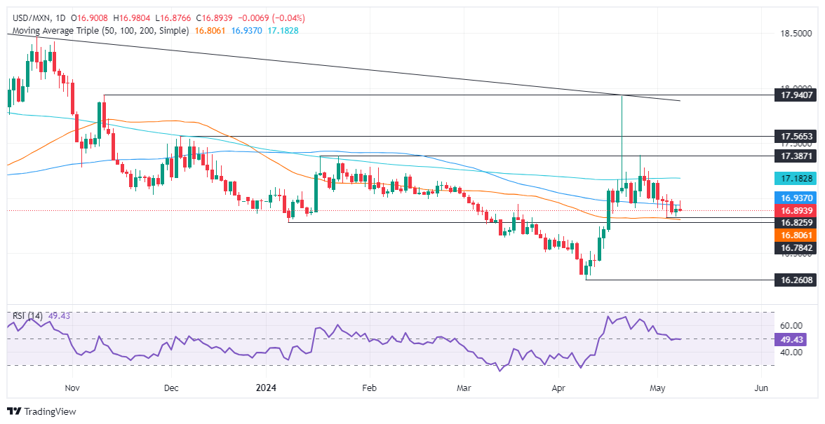 墨西哥比索无视美国收益率上升，兑美元上涨