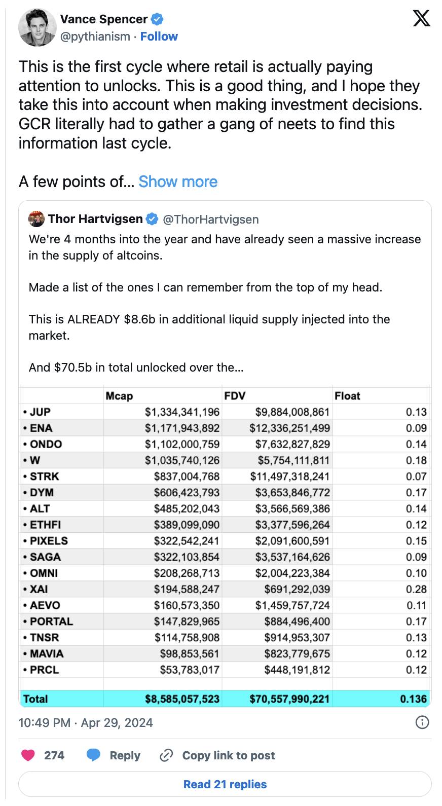 Bankless:积分计划与高FDV空投模式的困境