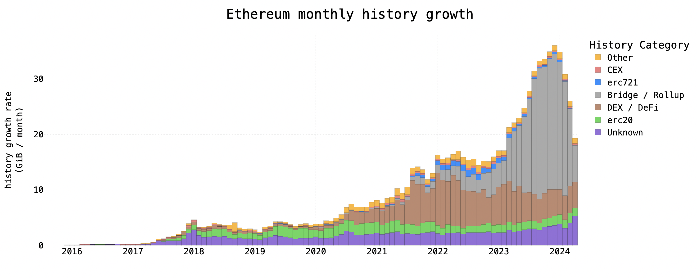 Paradigm:详解以太坊历史增长问题及其解决方案