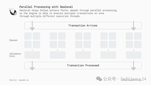 下一代区块链:并行执行