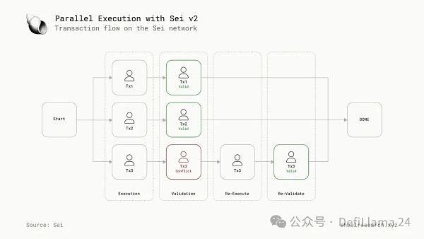 下一代区块链:并行执行