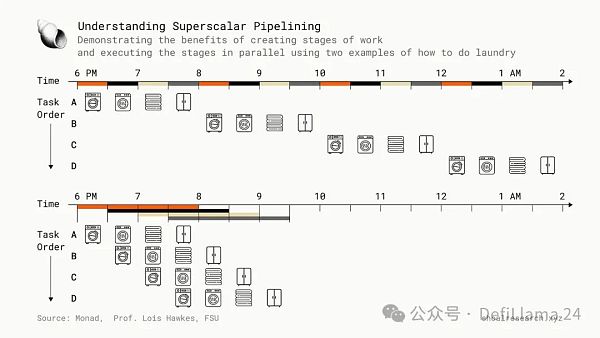 下一代区块链:并行执行