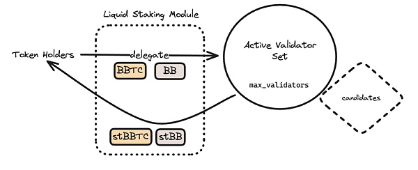 币安 Megadrop 首个项目 BounceBit 能否成为 BTC 生态的 Ethena?