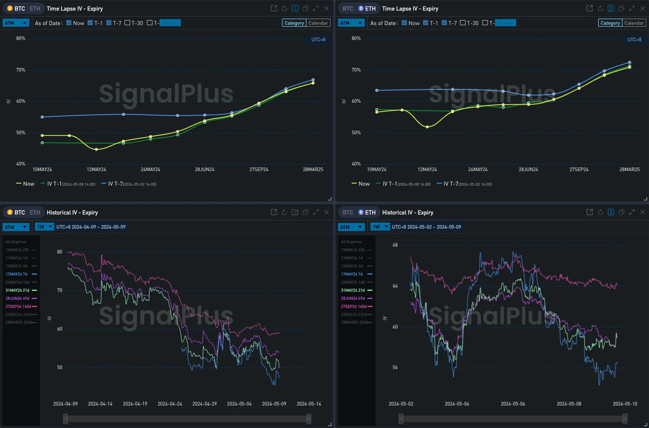 SignalPlus波动率专栏(20240509):BTC持续回吐涨幅