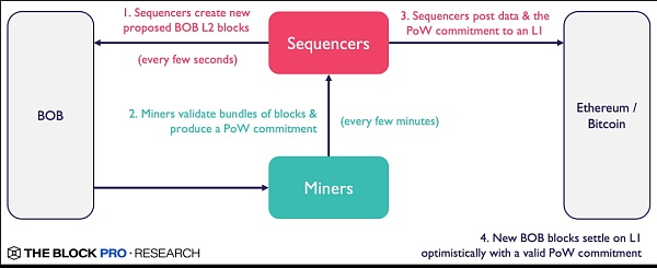 BOB:搭建比特币与以太坊之桥 实现智能合约与跨链协同