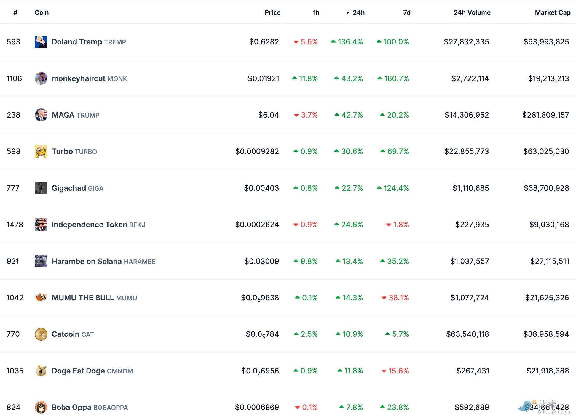 BTC无力盘整,特朗普一句话引爆MAGA币