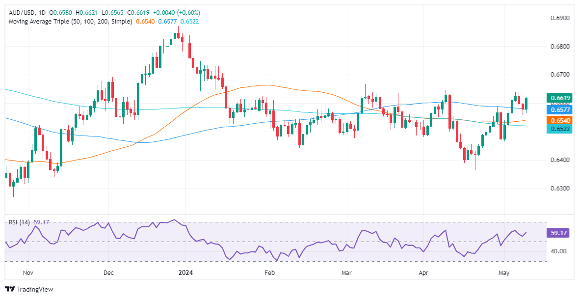 美国初请失业金人数疲软,澳元/美元飙升至0.6600上方