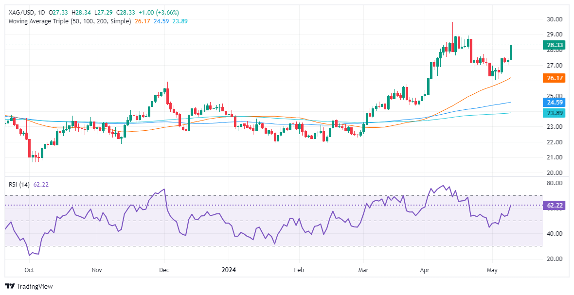 XAG/美元飙升至关键阻力位上方,买家关注 29.00 美元