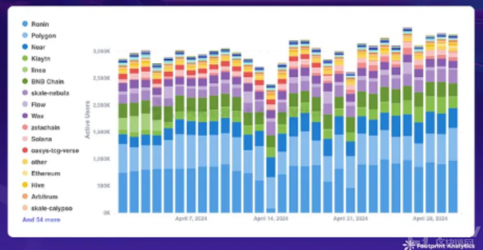 2024 年 4 月 Web3 游戏更新：市场低迷期间活跃用户数创历史新高