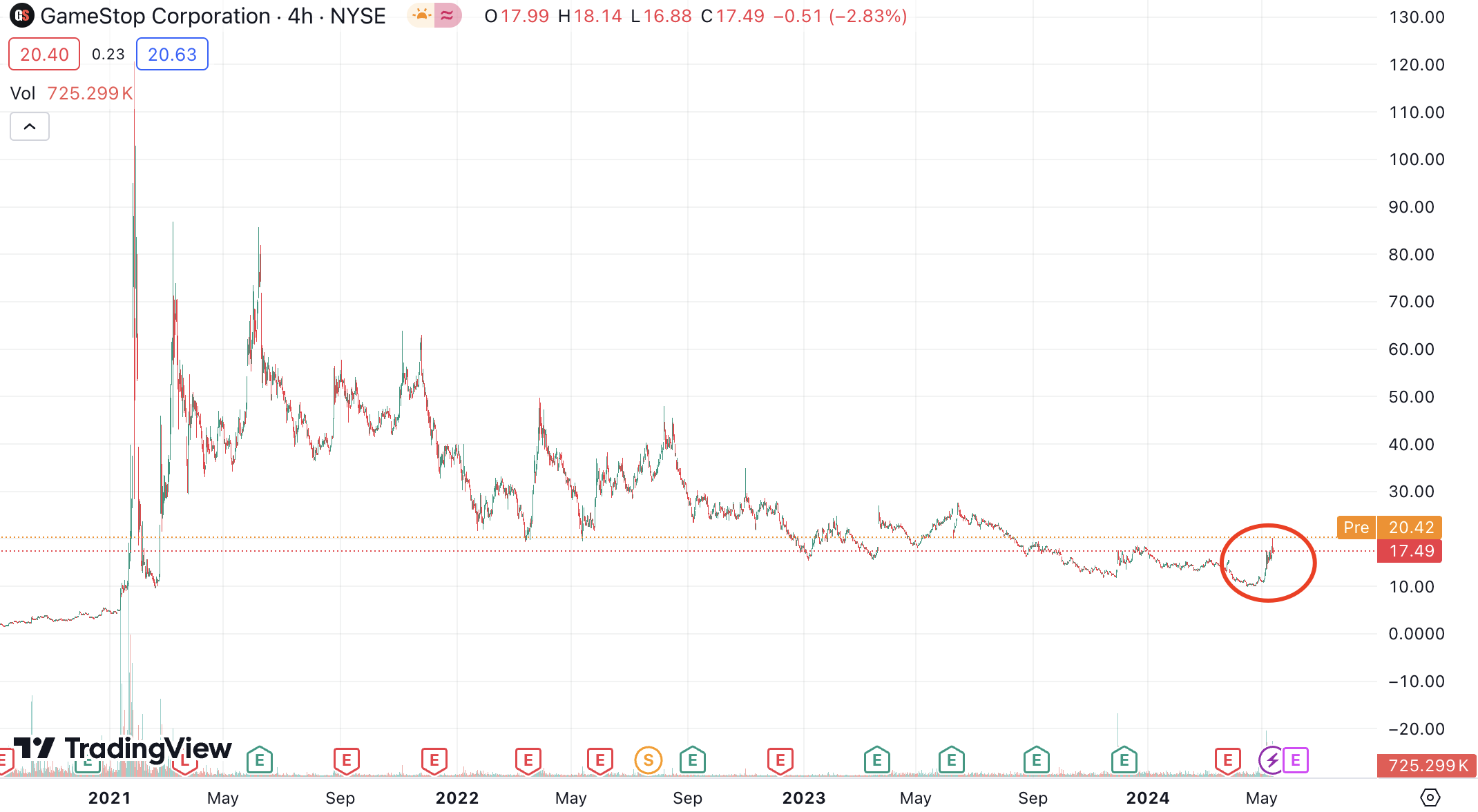 「散户之光」Roaring Kitty回归,同名Meme币一天暴涨百倍
