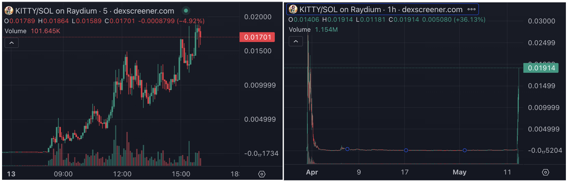 「散户之光」Roaring Kitty回归,同名Meme币一天暴涨百倍