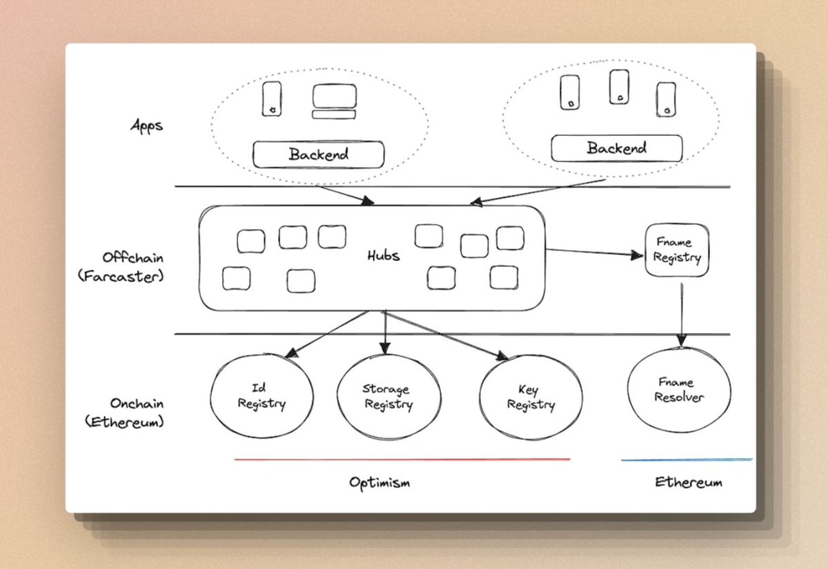 深度解析Farcaster:如何重塑SocialFi?