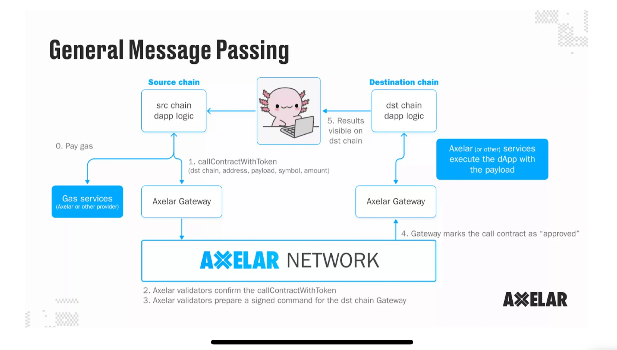 「链抽象」幕后的暗战,全链超级玩家Axelar浮出水面?