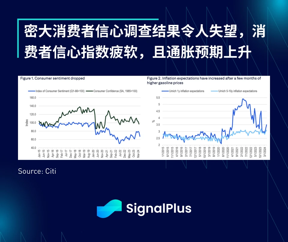 SignalPlus宏观分析(20240513):市场持续低迷,BTC ETF上周净流出2.64亿美元