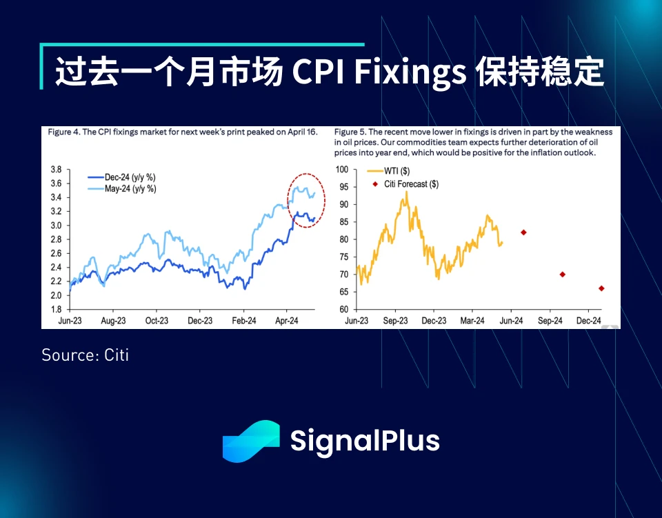 SignalPlus宏观分析(20240513):市场持续低迷,BTC ETF上周净流出2.64亿美元