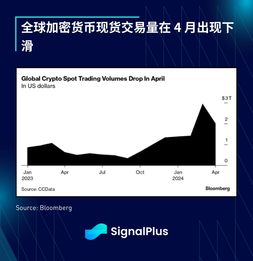 SignalPlus宏观分析(20240513):市场持续低迷,BTC ETF上周净流出2.64亿美元