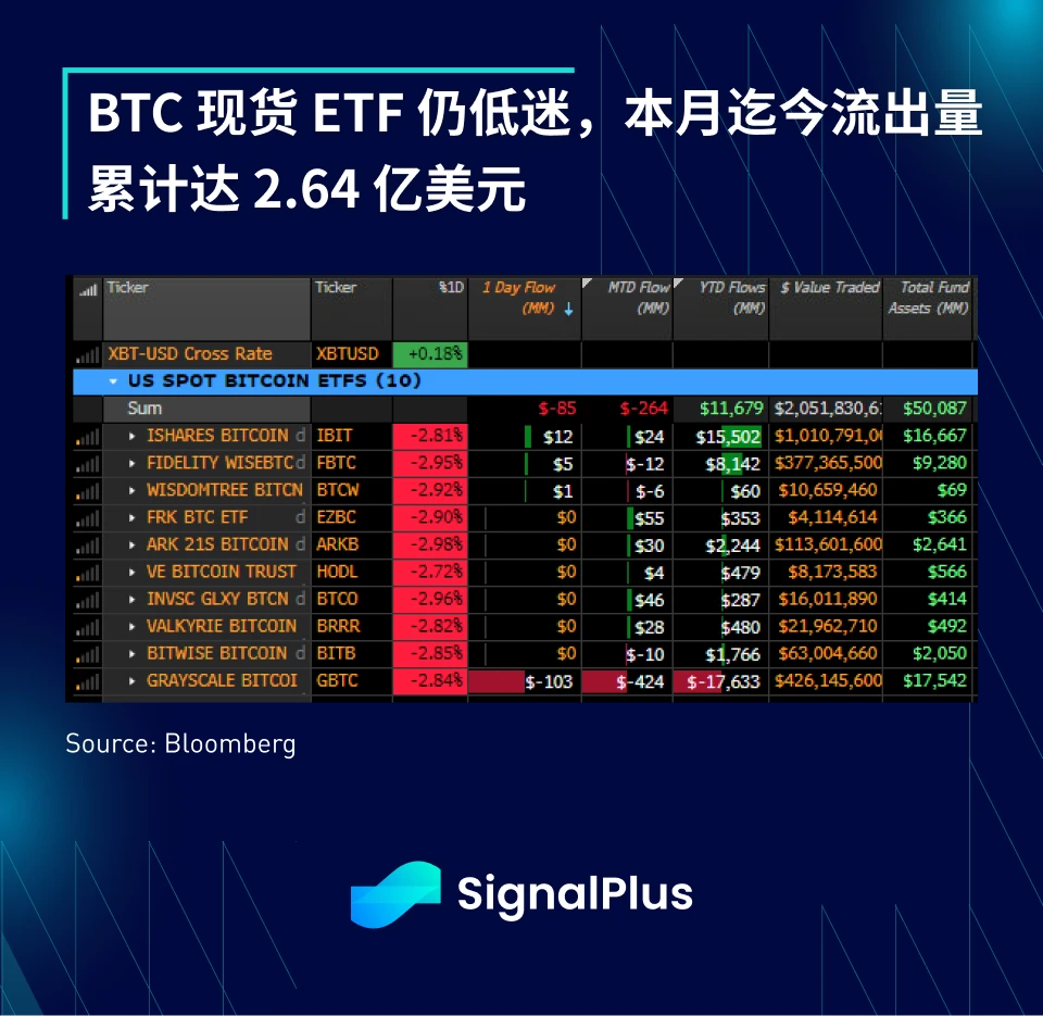 SignalPlus宏观分析(20240513):市场持续低迷,BTC ETF上周净流出2.64亿美元