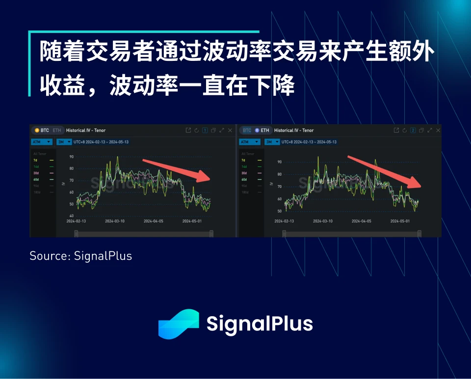 SignalPlus宏观分析(20240513):市场持续低迷,BTC ETF上周净流出2.64亿美元