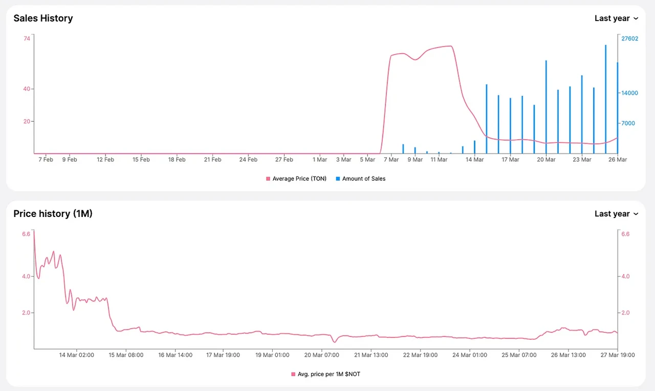 市场热度暴涨,Notcoin是打开GameFi的新方式吗?