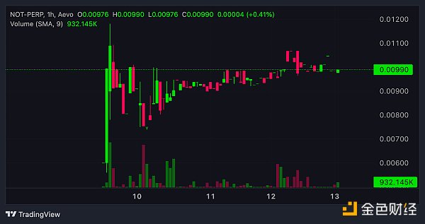 市场热度暴涨,Notcoin是打开GameFi的新方式吗?