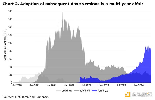 Coinbase加密周报:市场或迎来拐点,Aave透露V4计划