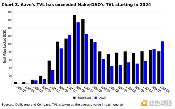 Coinbase加密周报:市场或迎来拐点,Aave透露V4计划