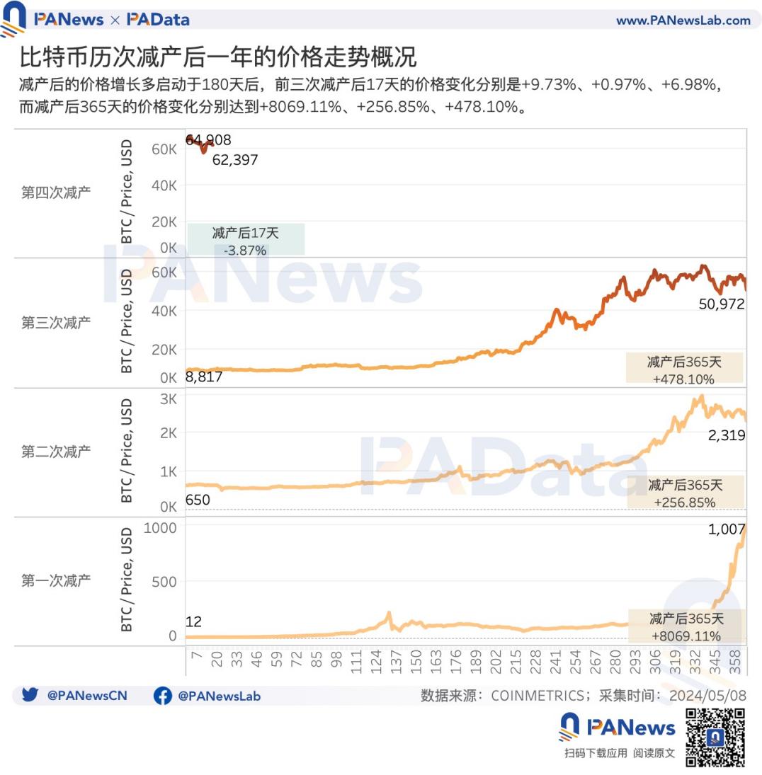 BTC减半后的动态平衡:挖矿收入骤降,关机价来到5.5万美元,大额持币者快速增长