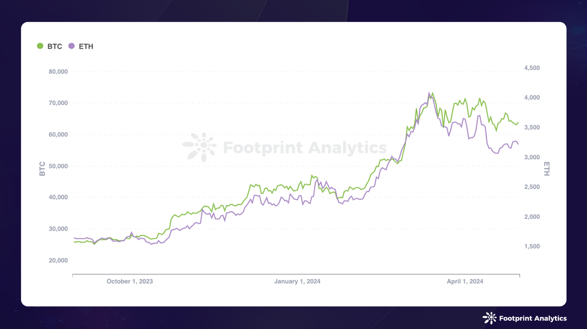 2024 年 4 月公链研报:比特币减半、市场回调以及关键进展