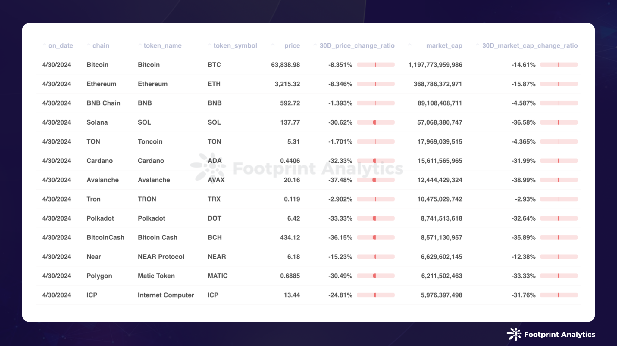 2024 年 4 月公链研报:比特币减半、市场回调以及关键进展