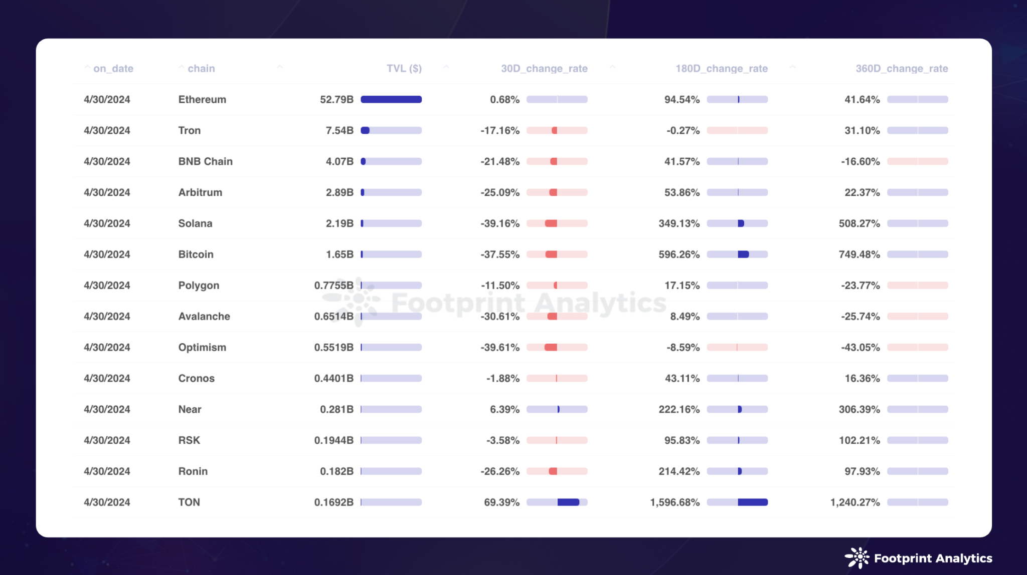 2024 年 4 月公链研报:比特币减半、市场回调以及关键进展