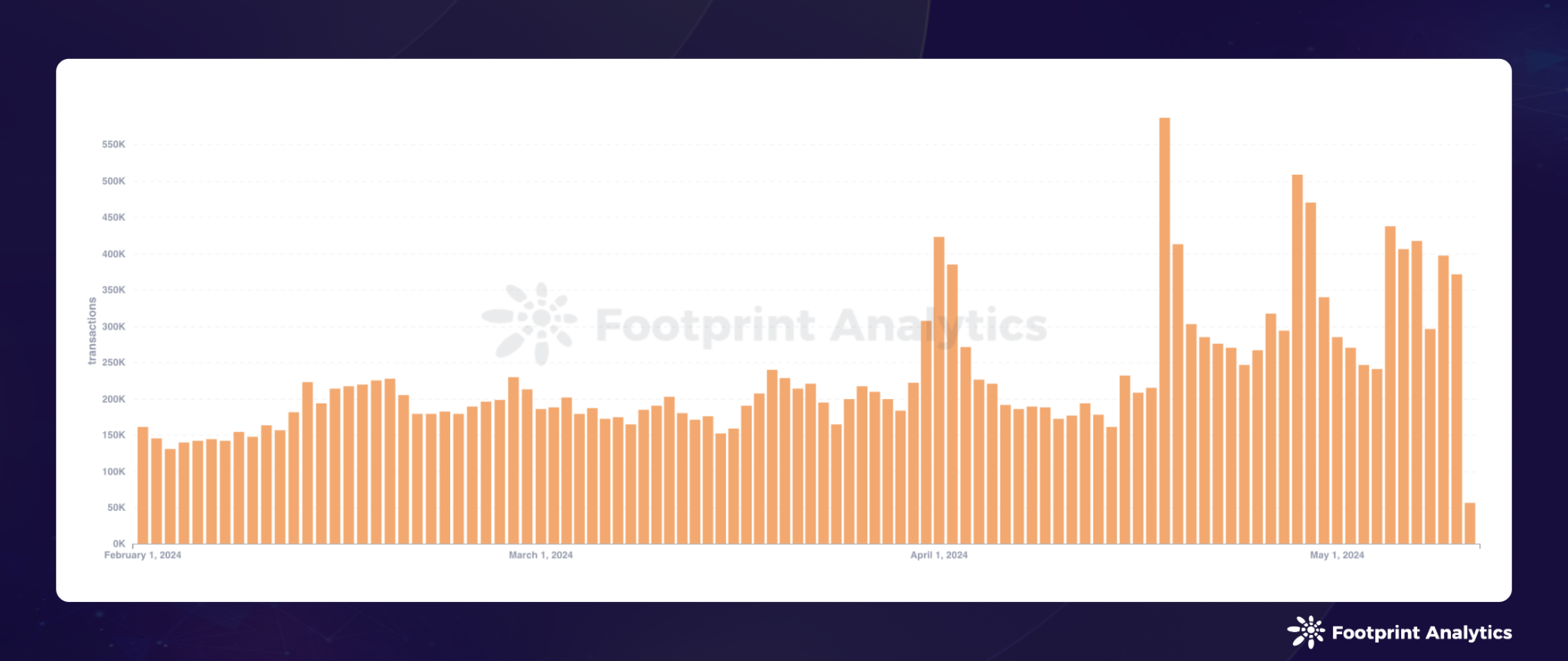 2024 年 4 月公链研报:比特币减半、市场回调以及关键进展