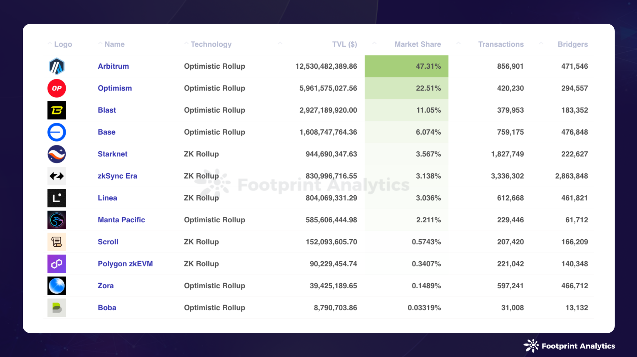 2024 年 4 月公链研报:比特币减半、市场回调以及关键进展