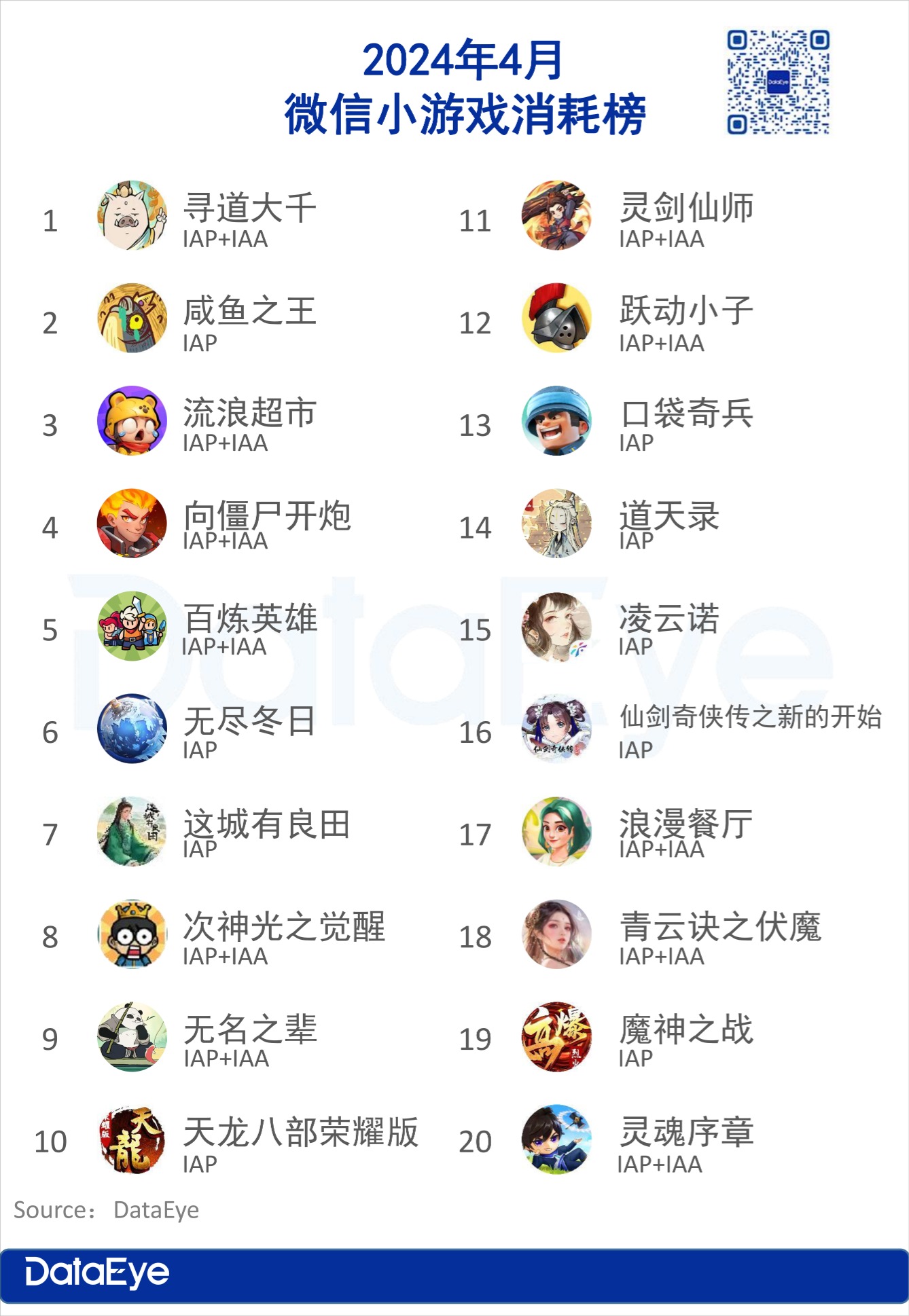 4月微信小游戏数据出炉:途游点点互动登顶,SLG产品开始发力