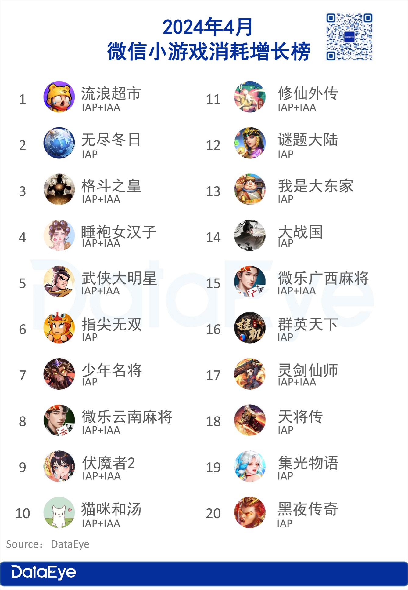 4月微信小游戏数据出炉:途游点点互动登顶,SLG产品开始发力