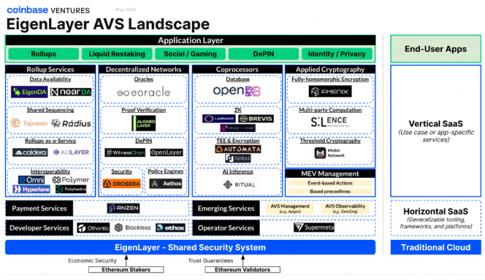 探秘EigenLayer:解析Web3时代的