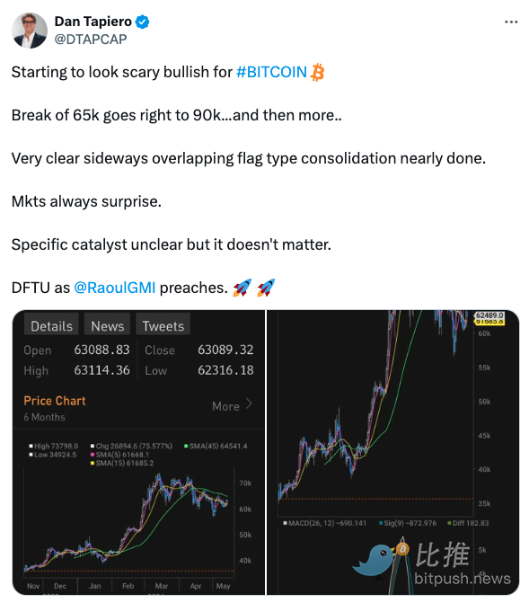 9 月降息有戏了?比特币站上 6.6 万美元